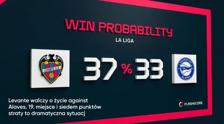 Levante walczy o życie przeciwko Alaves. 19. miejsce i siedem punktów straty to dramatyczna sytuacja